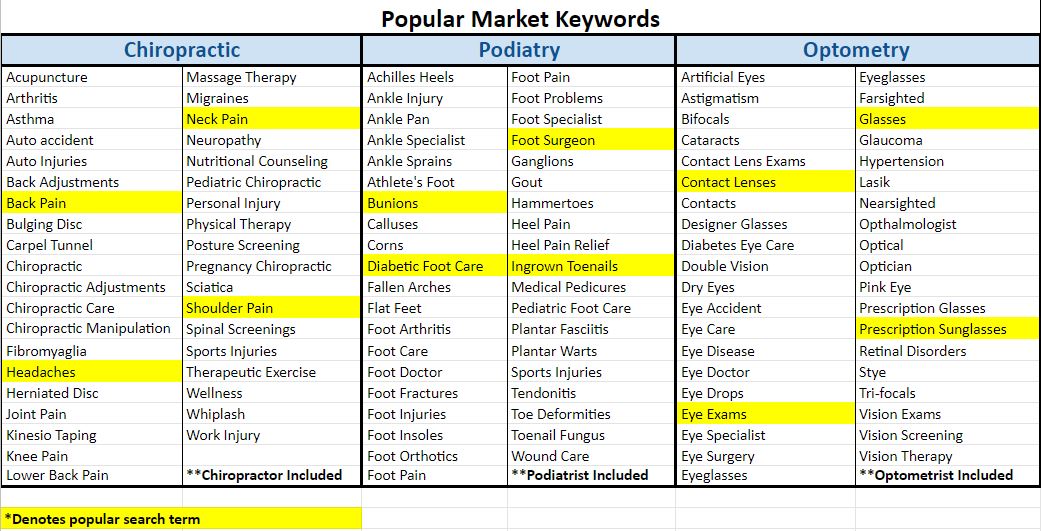 popular market keywords