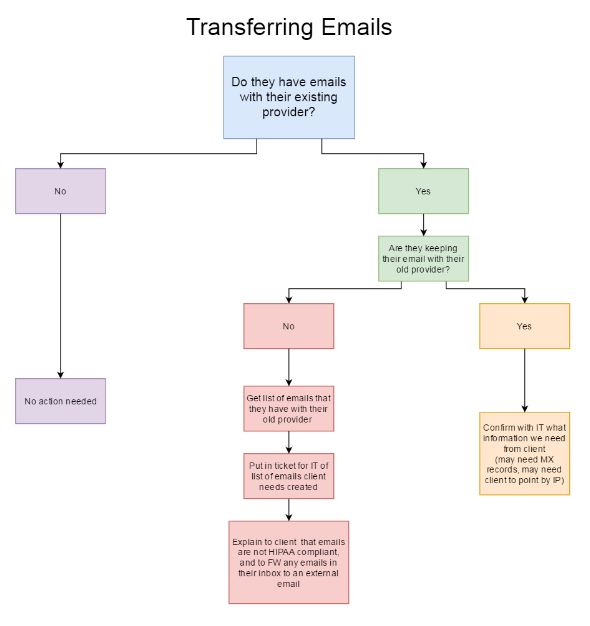 transferring emails